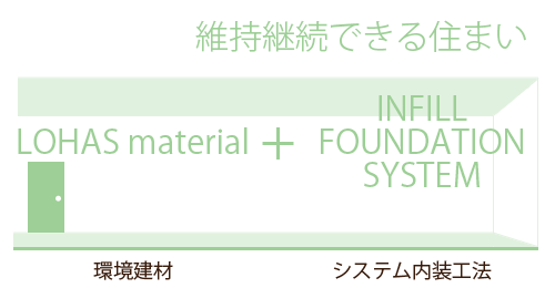 維持継続できる住まい LOHAS material+INFILL FOUNDATION SYSTEM