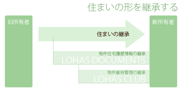 住まいの形を継承する