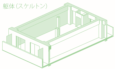 躯体(スケルトン)