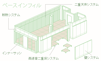 ベースインフィル