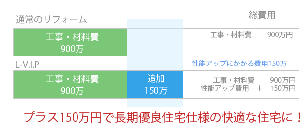 プラス150万円で、自然素材に囲まれた快適空間リフォームにバージョンアップ!